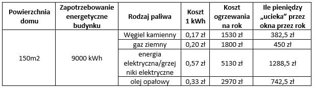 dom-standardowy-o-zapotrzebowaniu-energetycznym-60-kWh-m2-rok